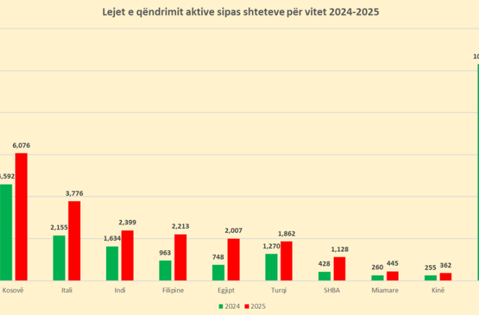 Число иностранцев с ВНЖ в Албании достигло рекорда в 2025 году