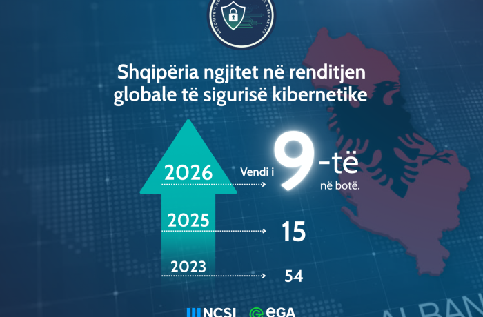 NCSI: Албания вошла в топ-10 стран мира по кибербезопасности в 2026 году