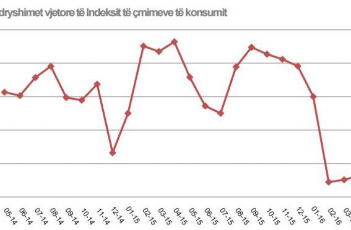 Какой была инфляция в Албании в мае 2016 года?  