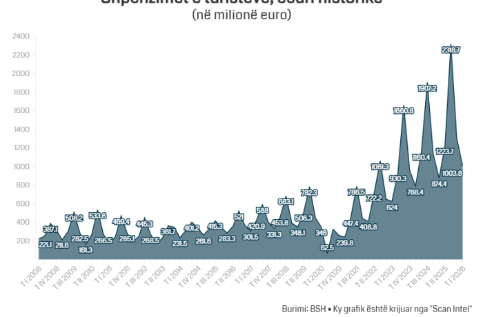 Доходы Албании от туризма превысили €1 млрд в 1 кв. 2026 года