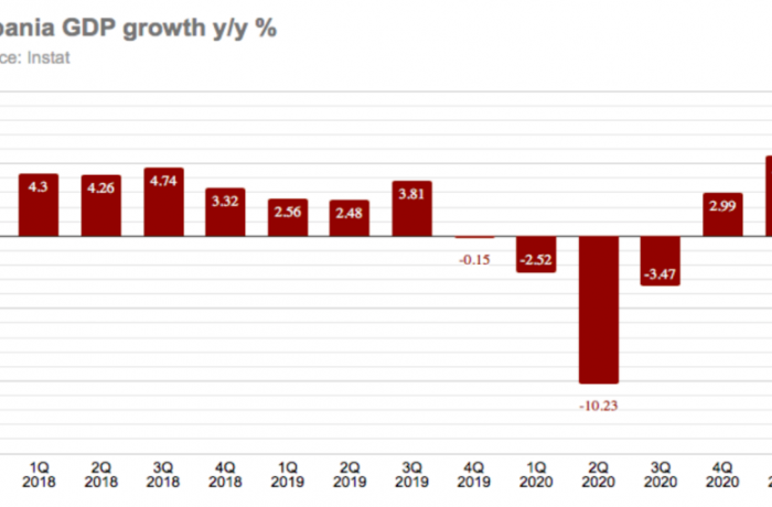 ВВП Албании в 1 квартале 2021 года вырос на 5,53% 