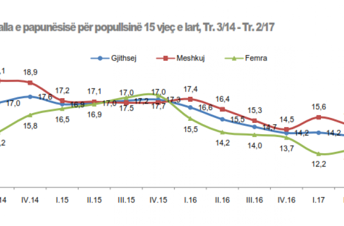 Безработица снизилась во втором квартале 2017 года в Албании