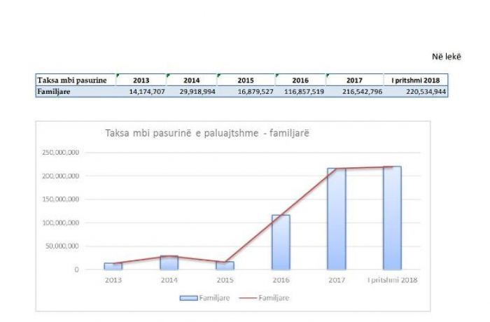 Налог на столичную недвижимость в Албании будет рассчитываться по рыночной стоимости