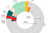 Налоговая нагрузка на албанских застройщиков резко выросла в 2019 году