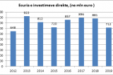 МВФ: размер ПИИ в экономику Албании в 2016 году увеличится на 19% 