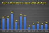 Недвижимость в Албании: число разрешений на строительство выросло на 45,8% в 2018 году