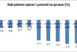 Рынок арендной недвижимости Албании начал расти 