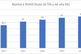 Выручка албанского аэропорта TIA достигла рекордного уровня благодаря притоку туристов
